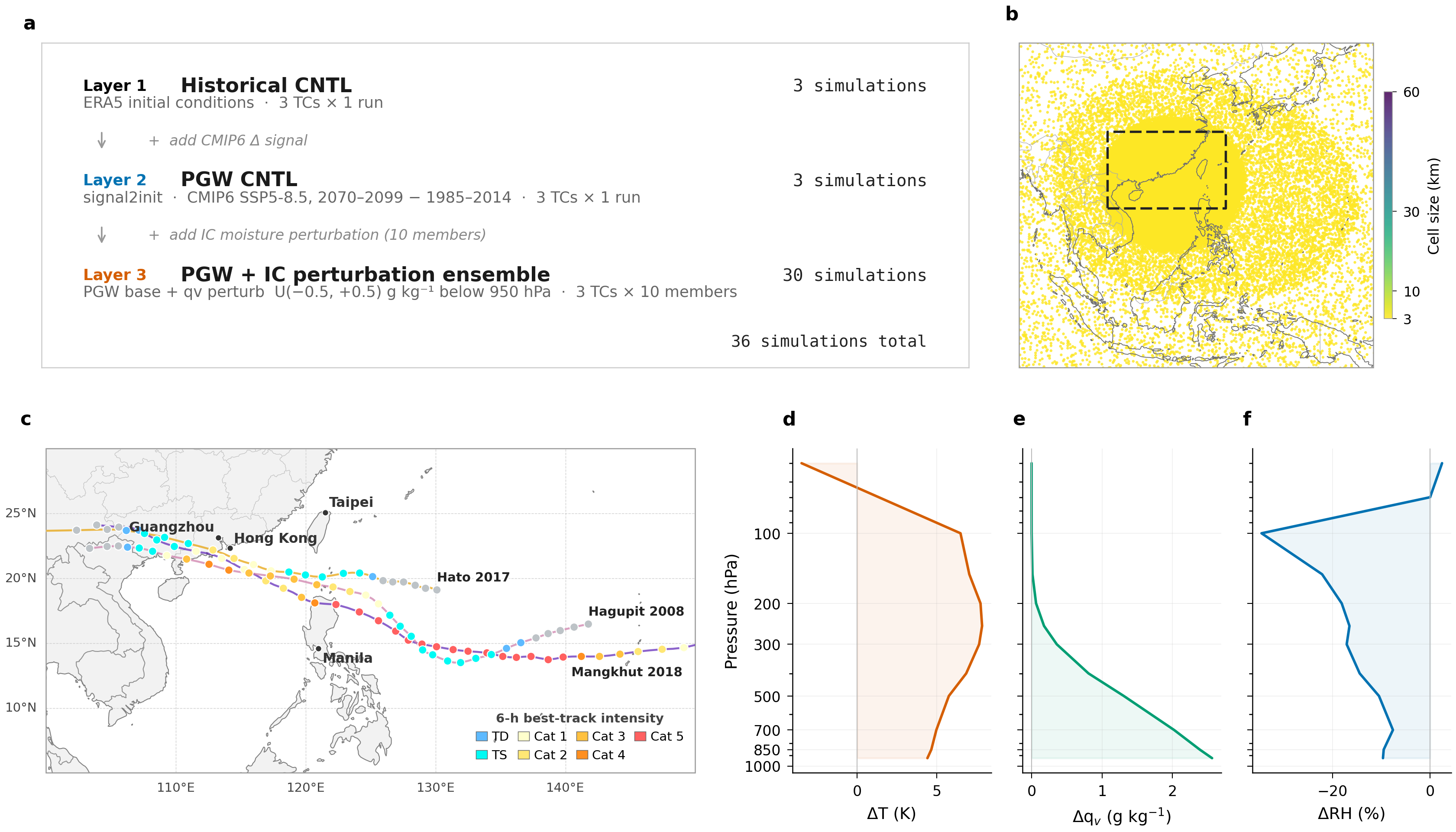 Storyline ensemble design: three historical storm tracks on a variable-resolution adaptive mesh, with the future-climate temperature, moisture, and humidity perturbation profiles.