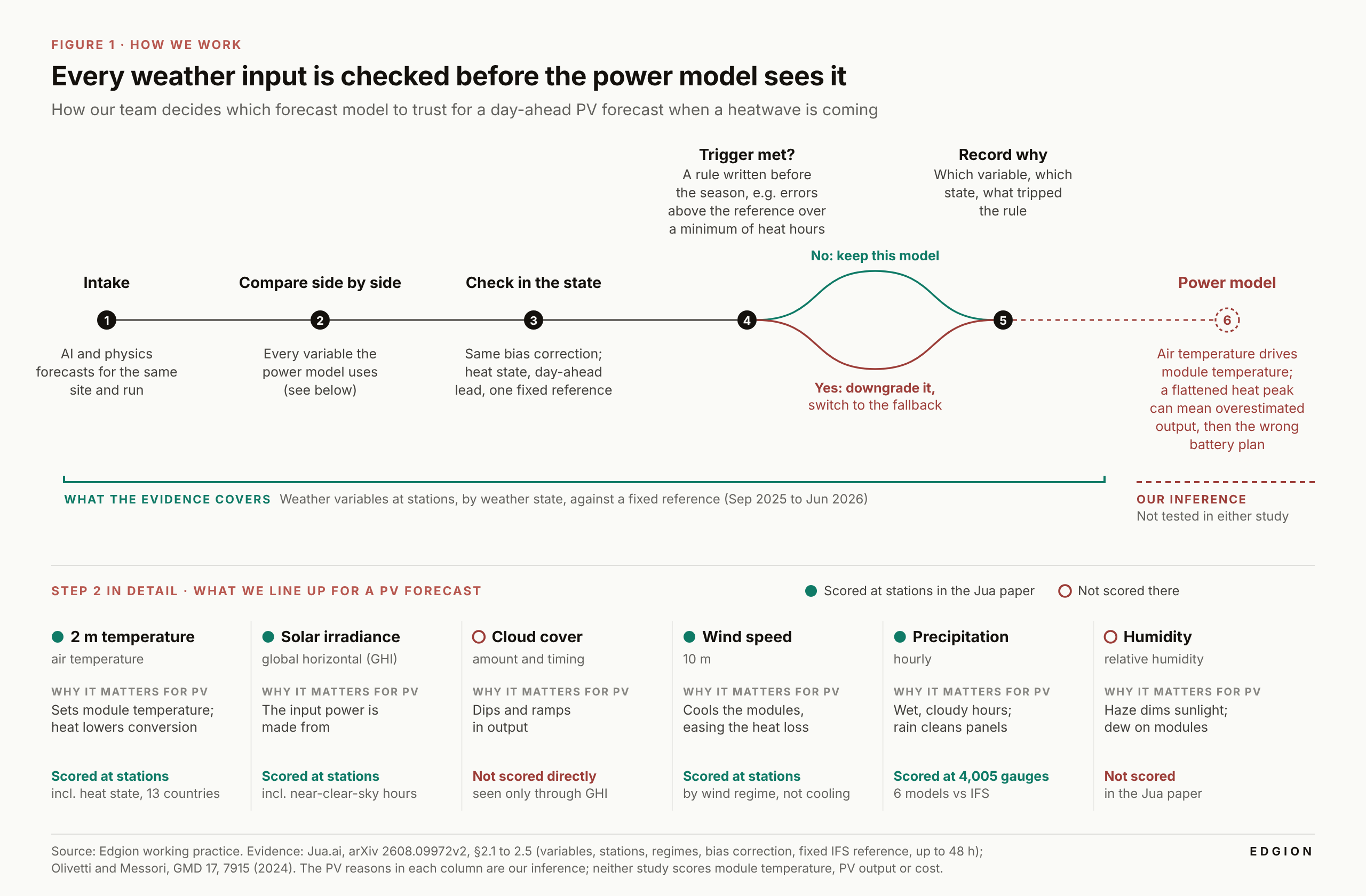 Diagram of how a weather input is chosen and checked before it reaches the power model