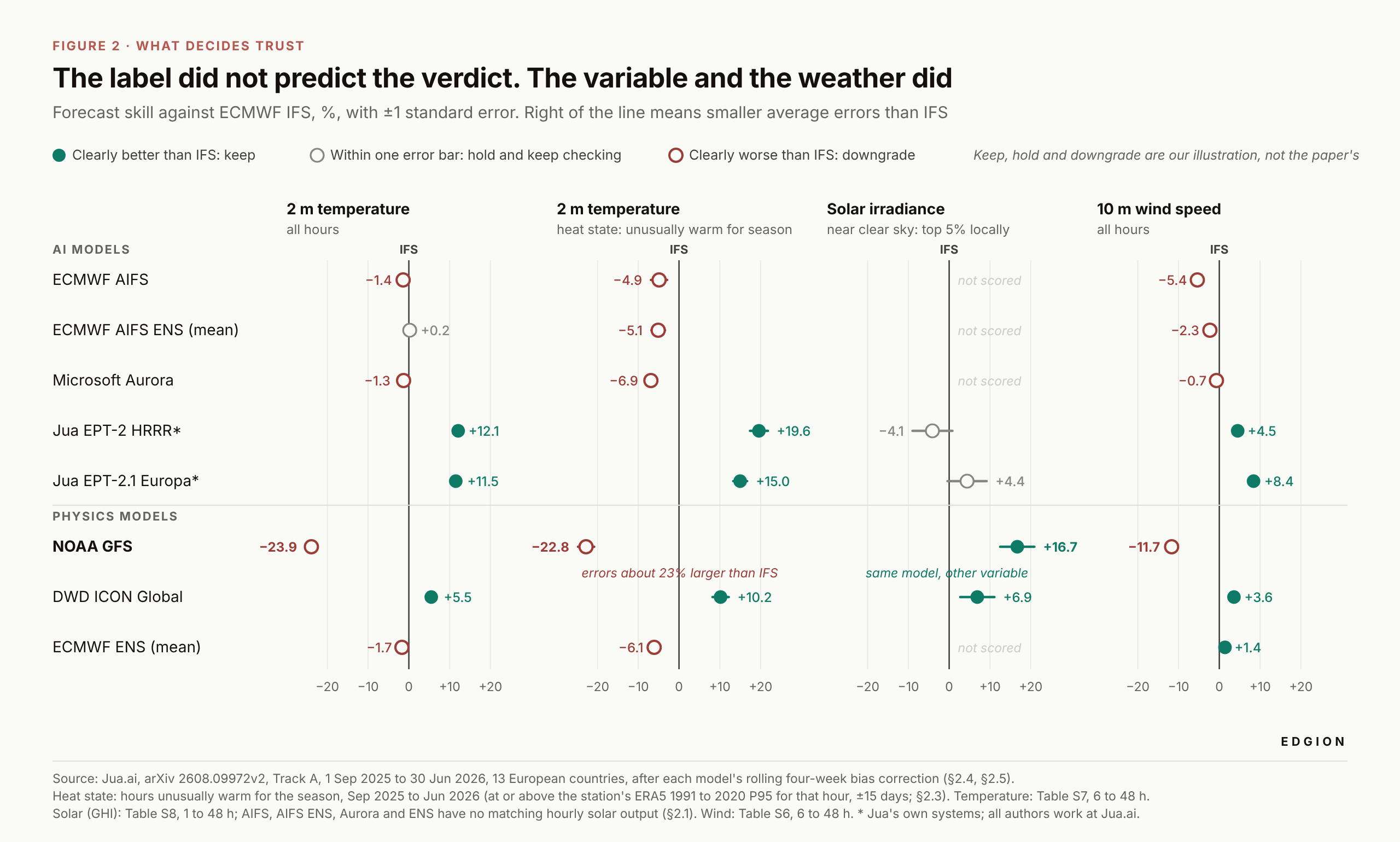 Matrix of model, variable and weather state scores relative to IFS
